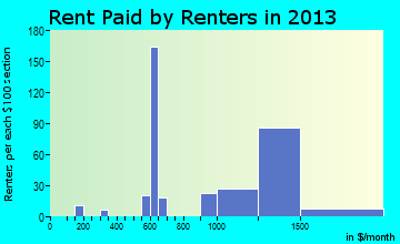 Harriman rent paid by renters for apartments graph