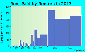 Harrison rent paid by renters for apartments graph