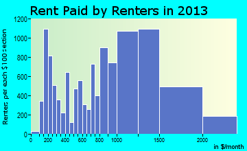 Hempstead rent paid by renters for apartments graph