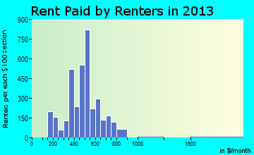 Herkimer rent paid by renters for apartments graph
