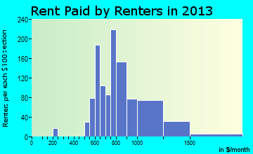 Highland rent paid by renters for apartments graph