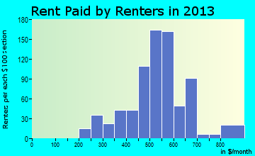 Holley rent paid by renters for apartments graph
