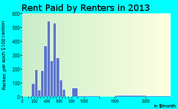 Hornell rent paid by renters for apartments graph
