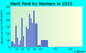 Hudson rent paid by renters for apartments graph