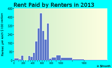 Hudson Falls rent paid by renters for apartments graph
