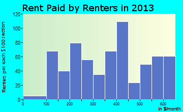 Clinton rent paid by renters for apartments graph