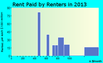 Hurley rent paid by renters for apartments graph