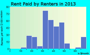 Coal Hill rent paid by renters for apartments graph