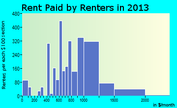 Kiryas Joel rent paid by renters for apartments graph