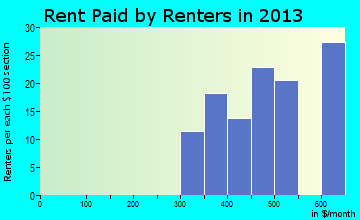 Lacona rent paid by renters for apartments graph