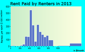 Lancaster rent paid by renters for apartments graph