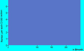 Laurel rent paid by renters for apartments graph