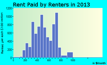 Lockport rent paid by renters for apartments graph