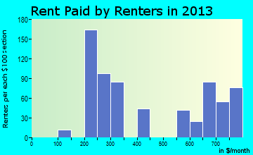 Lorenz Park rent paid by renters for apartments graph