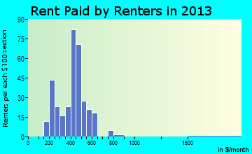 Marathon rent paid by renters for apartments graph