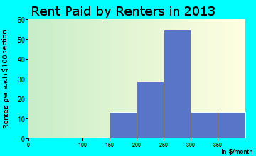 Cove rent paid by renters for apartments graph