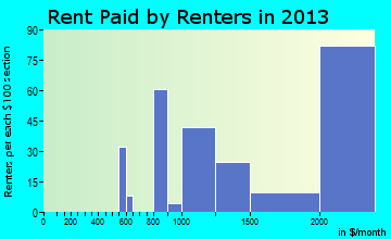 Massapequa rent paid by renters for apartments graph