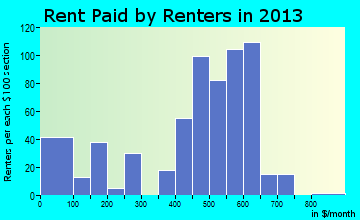 Mexico rent paid by renters for apartments graph