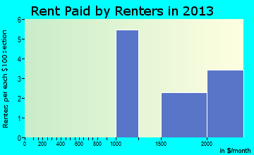 Mill Neck rent paid by renters for apartments graph