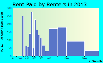 Monsey rent paid by renters for apartments graph