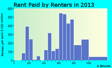 Monticello rent paid by renters for apartments graph