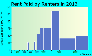 Mount Ivy rent paid by renters for apartments graph