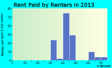 Munnsville rent paid by renters for apartments graph