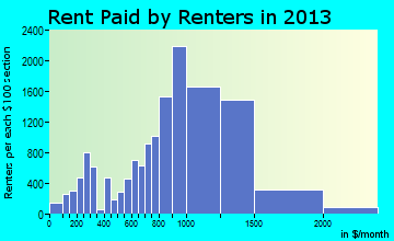 Mount Vernon rent paid by renters for apartments graph