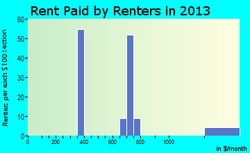 Narrowsburg rent paid by renters for apartments graph