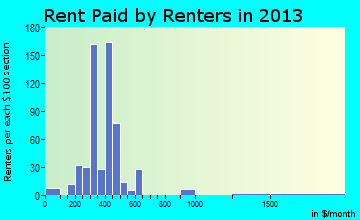 Danville rent paid by renters for apartments graph