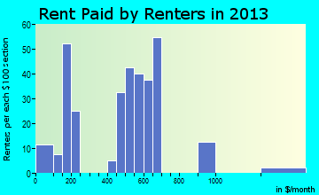 New Berlin rent paid by renters for apartments graph