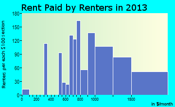 Rent paid by renters in 2013 in New Square, NY