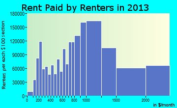 New York rent paid by renters for apartments graph
