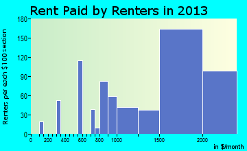 North Bellport rent paid by renters for apartments graph