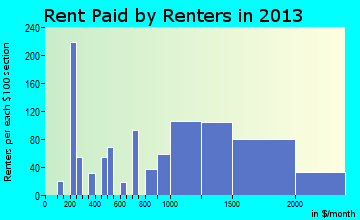 Oceanside rent paid by renters for apartments graph