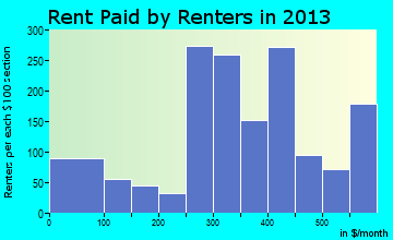 De Queen rent paid by renters for apartments graph
