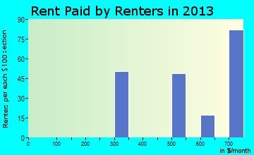 Palenville rent paid by renters for apartments graph