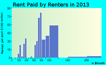 Pawling rent paid by renters for apartments graph