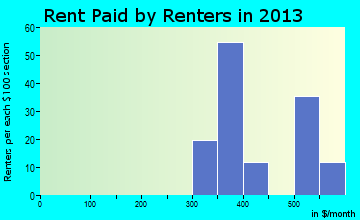 Perrysburg rent paid by renters for apartments graph