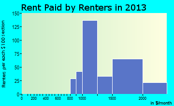 Pleasantville rent paid by renters for apartments graph