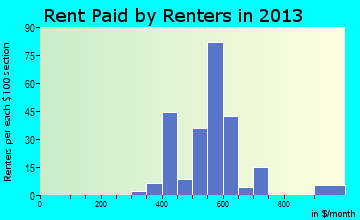 Port Byron rent paid by renters for apartments graph