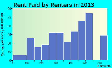 Diaz rent paid by renters for apartments graph