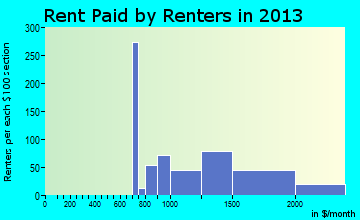 Port Jefferson Station rent paid by renters for apartments graph