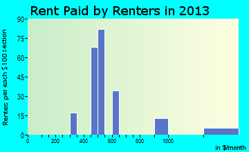 Ransomville rent paid by renters for apartments graph