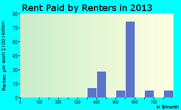 creek rent ny renters paid