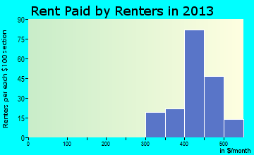 Richburg rent paid by renters for apartments graph