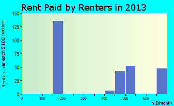 Ripley rent paid by renters for apartments graph