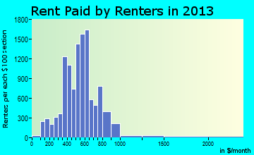 Rome rent paid by renters for apartments graph