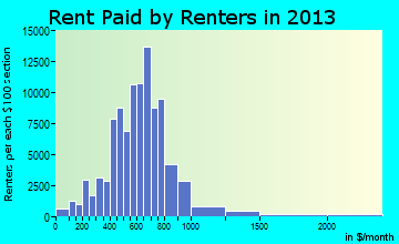 Rochester rent paid by renters for apartments graph