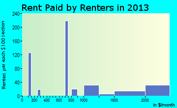 Roslyn Heights rent paid by renters for apartments graph